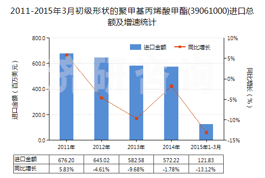2011-2015年3月初級(jí)形狀的聚甲基丙烯酸甲酯(39061000)進(jìn)口總額及增速統(tǒng)計(jì)